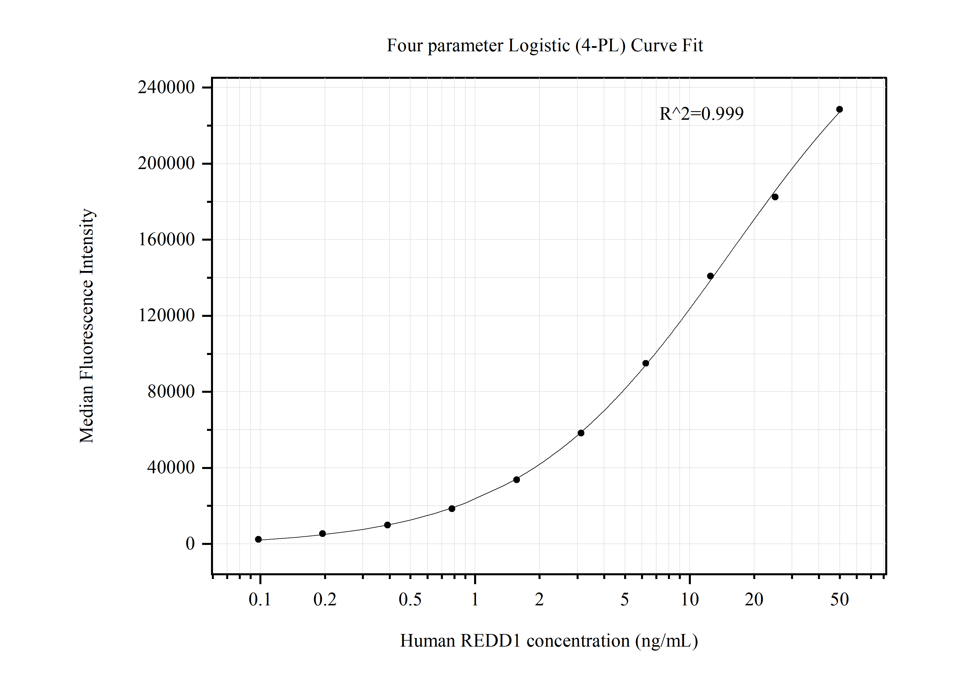 Cytometric bead array standard curve of MP50649-4